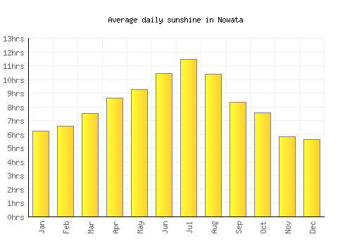 Nowata average daily sunshine chart