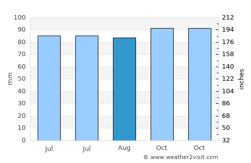 Nowata average rain in August
