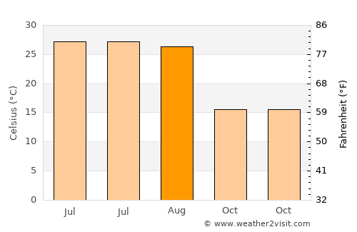 Nowata average temperature in August
