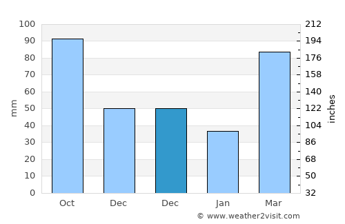 Nowata average rain in December