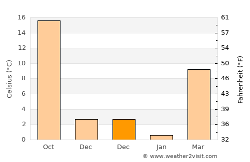 Nowata average temperature in December
