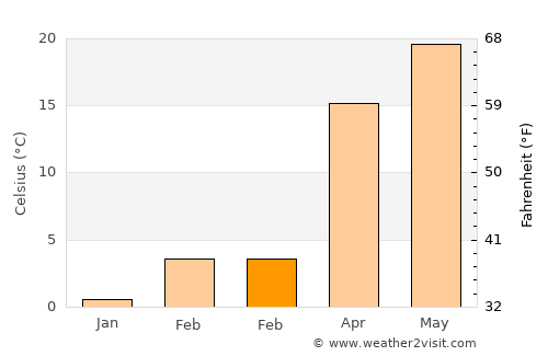Nowata average temperature in February
