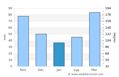Nowata average rain in January