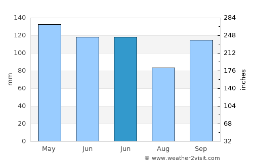 Nowata average rain in June