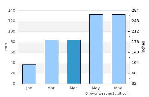 Nowata average rain in March
