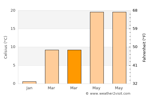 Nowata average temperature in March