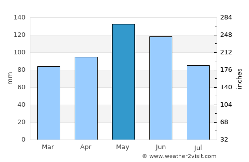 Nowata average rain in May