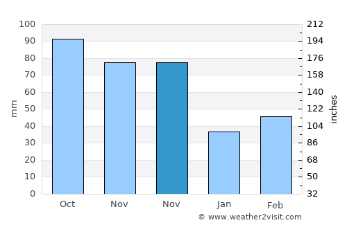 Nowata average rain in November