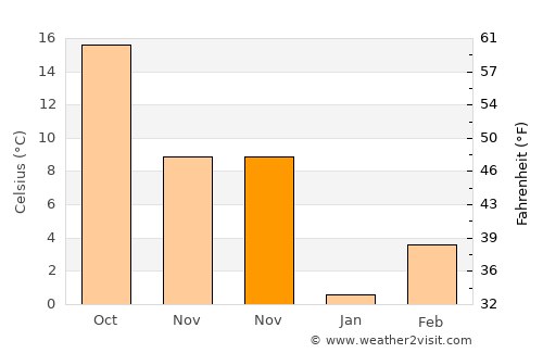 Nowata average temperature in November