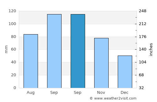 Nowata average rain in September