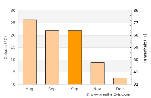 Nowata average temperature in September