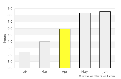 Nowe Warpno average rain in April