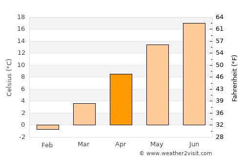 Nowe Warpno average temperature in April