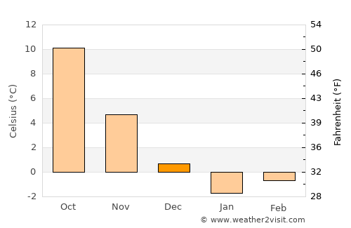 Nowe Warpno average temperature in December