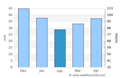Nowe Warpno average rain in February