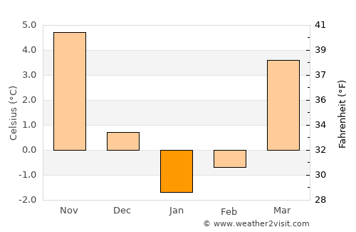 Nowe Warpno average temperature in January