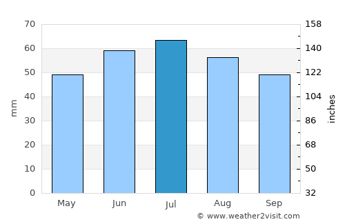 Nowe Warpno average rain in July