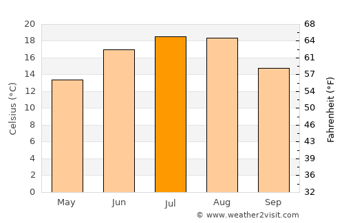 Nowe Warpno average temperature in July