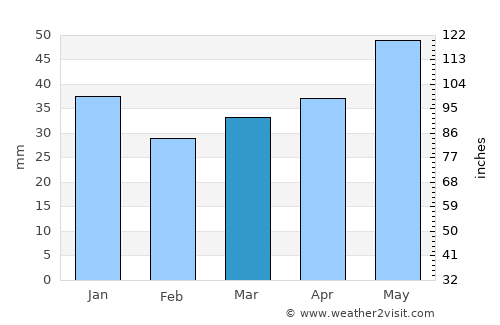Nowe Warpno average rain in March