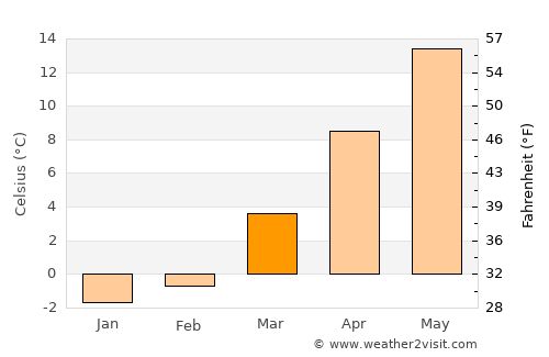 Nowe Warpno average temperature in March