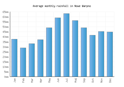Nowe Warpno monthly rainfall chart (mm)