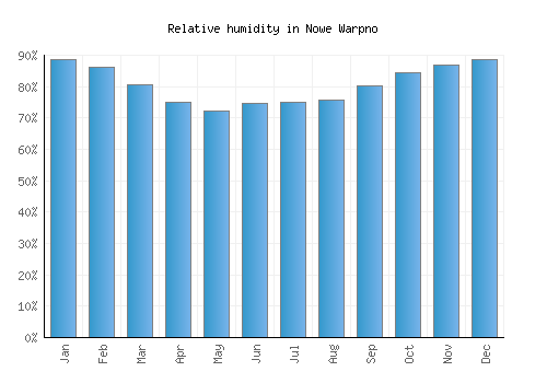 Nowe Warpno relative humidity averages