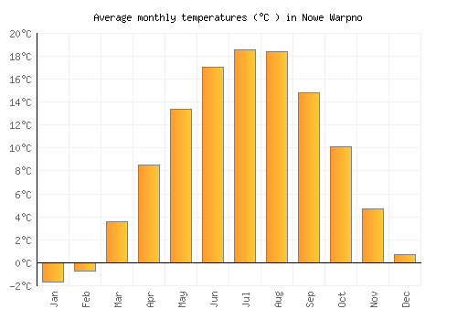 Nowe Warpno average temperature chart (Celsius)