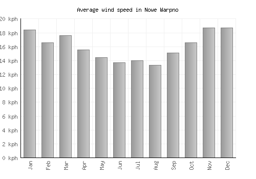 Nowe Warpno average winspeed by month (km/h)