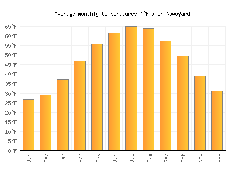 Nowogard average temperature chart (Fahrenheit)
