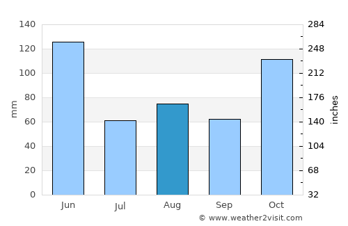 Nowra average rain in August