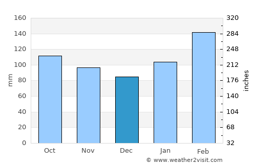 Nowra average rain in December