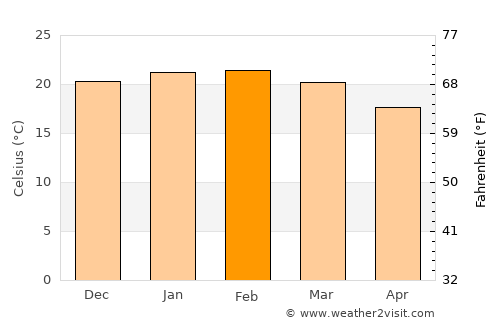 Nowra average temperature in February