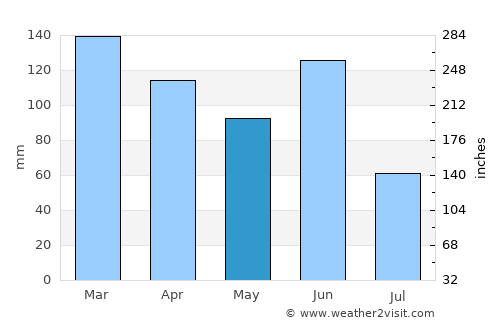 Nowra average rain in May