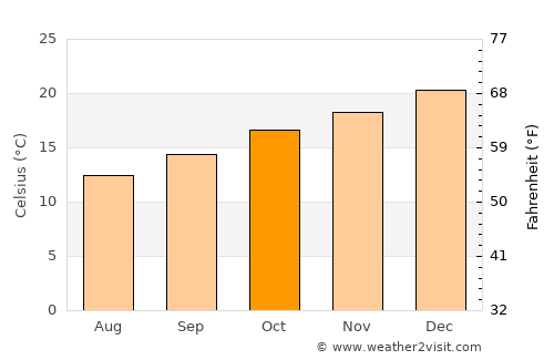 Nowra average temperature in October
