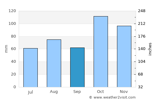 Nowra average rain in September