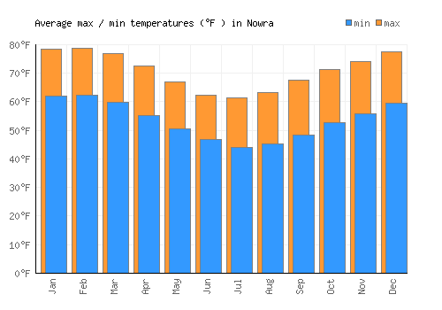 Nowra average minimum / maximum temperatures (Fahrenheit)