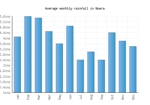Nowra monthly rainfall chart (inches)