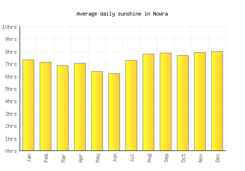 Nowra average daily sunshine chart