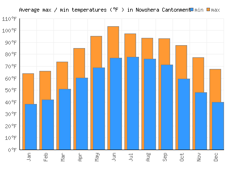 Nowshera Cantonment average minimum / maximum temperatures (Fahrenheit)