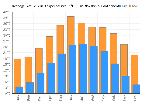 Nowshera Cantonment average minimum / maximum temperatures (Celsius)