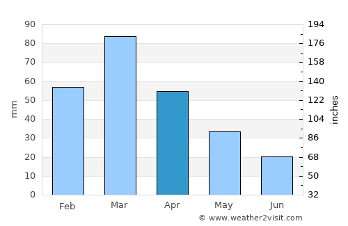 Nowshera Cantonment average rain in April