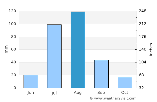 Nowshera Cantonment average rain in August