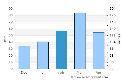 Nowshera Cantonment average rain in February