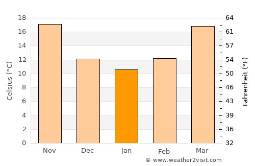 Nowshera Cantonment average temperature in January