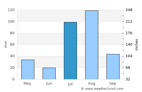 Nowshera Cantonment average rain in July