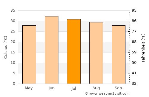 Nowshera Cantonment average temperature in July