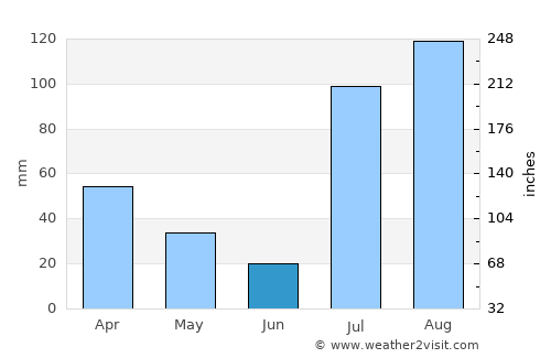 Nowshera Cantonment average rain in June