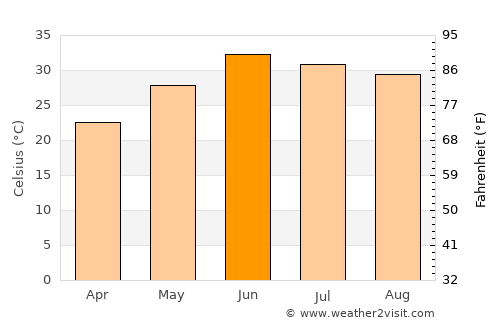 Nowshera Cantonment average temperature in June