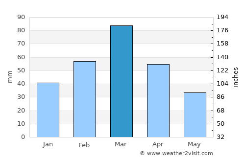 Nowshera Cantonment average rain in March