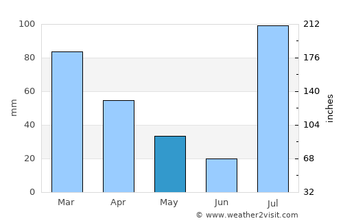 Nowshera Cantonment average rain in May
